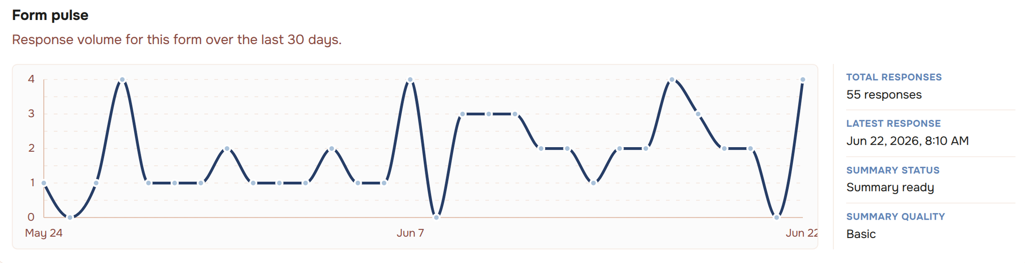 A chart showing the volume of responses received